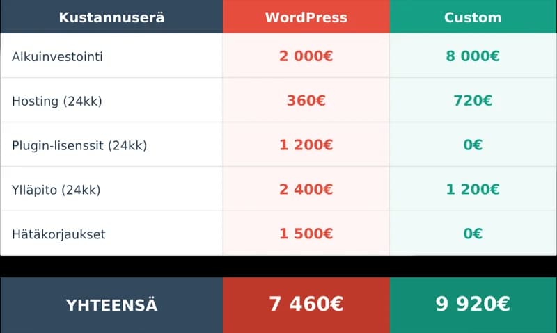 Kustannusvertailu 2 vuoden ajalta - WordPress 7460€ vs Custom 9920€