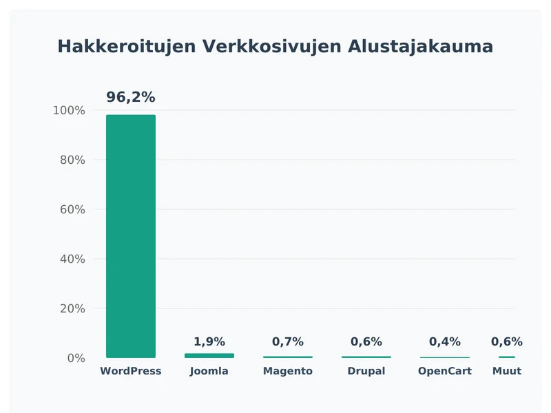 Kaavio hakkeroitujen verkkosivujen alustajakaumasta - WordPress 96,2%, muut alle 2%