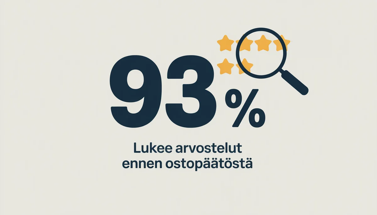 93% Lukee Google Arvosteluja Ennen Ostopäätöstä