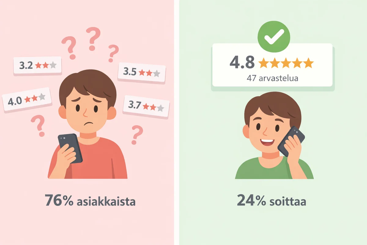 Miten paikallinen palveluyritys menettää 40% liideistä - eli ne jotka eivät soita (ja miten korjata se)